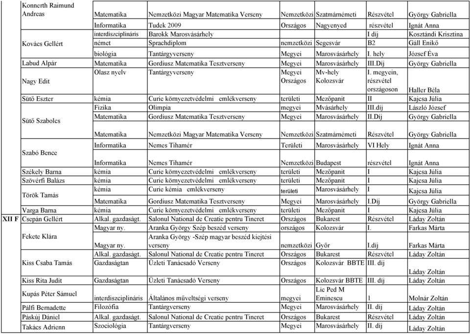 hely József Éva Labud Alpár Matematika Gordiusz Matematika Tesztverseny Megyei III.Díj György Gabriella Nagy Edit Olasz nyelv Tantárgyverseny Megyei Országos Mv-hely Kolozsvár I.