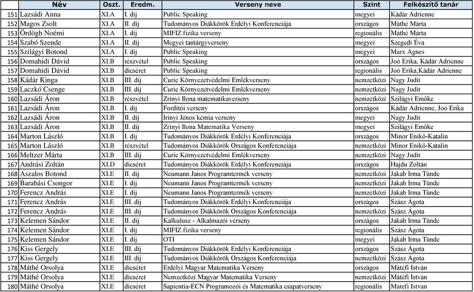 B részvétel Public Speaking országos Joó Erika, Kádár Adrienne 157 Domahidi Dávid XI.B dícséret Public Speaking regionális Joó Erika,Kádár Adrienne 158 Kádár Kinga XI.B III.