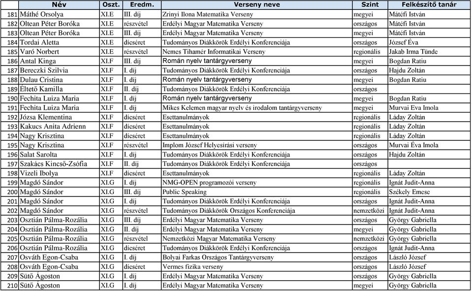 E dícséret Tudományos Diákkörök Erdélyi Konferenciája országos József Éva 185 Varó Norbert XI.E részvétel Nemes Tihamér Informatikai Verseny regionális Jakab Irma Tünde 186 Antal Kinga XI.F III.