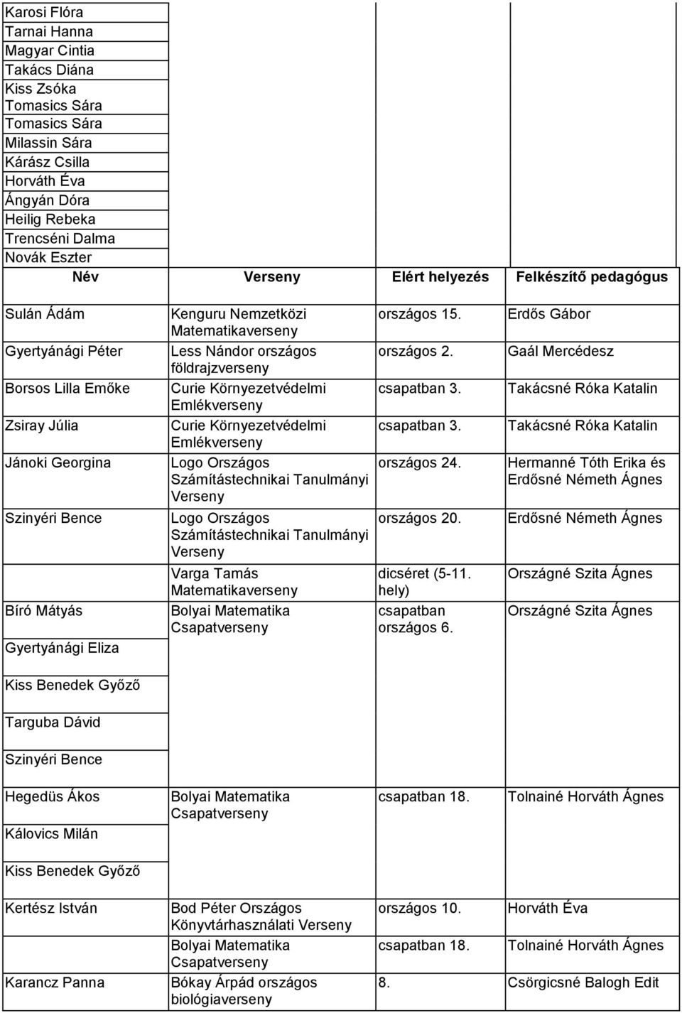 Kenguru Nemzetközi Matematikaverseny Less Nándor országos földrajzverseny Curie Környezetvédelmi Emlékverseny Curie Környezetvédelmi Emlékverseny Varga Tamás Matematikaverseny Bolyai Matematika