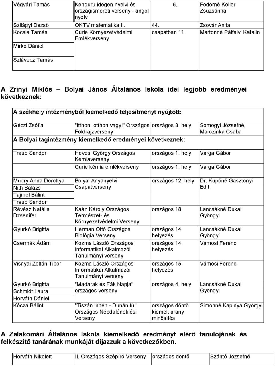 Martonné Pálfalvi Katalin Emlékverseny Mirkó Dániel Szlávecz Tamás A Zrínyi Miklós Bolyai János Általános Iskola idei legjobb eredményei következnek: A székhely intézményből kiemelkedő teljesítményt
