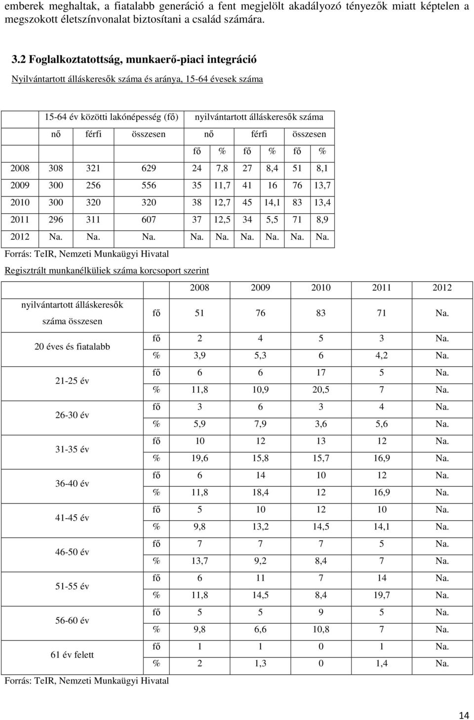 nő férfi összesen fő % fő % fő % 2008 308 321 629 24 7,8 27 8,4 51 8,1 2009 300 256 556 35 11,7 41 16 76 13,7 2010 300 320 320 38 12,7 45 14,1 83 13,4 2011 296 311 607 37 12,5 34 5,5 71 8,9 2012 Na.