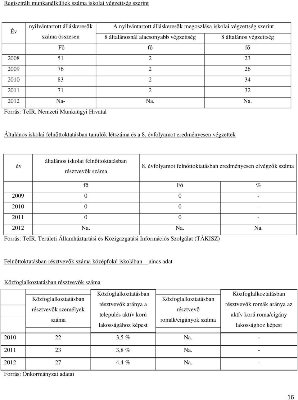 Na. Na. Forrás: TeIR, Nemzeti Munkaügyi Hivatal Általános iskolai felnőttoktatásban tanulók létszáma és a 8.