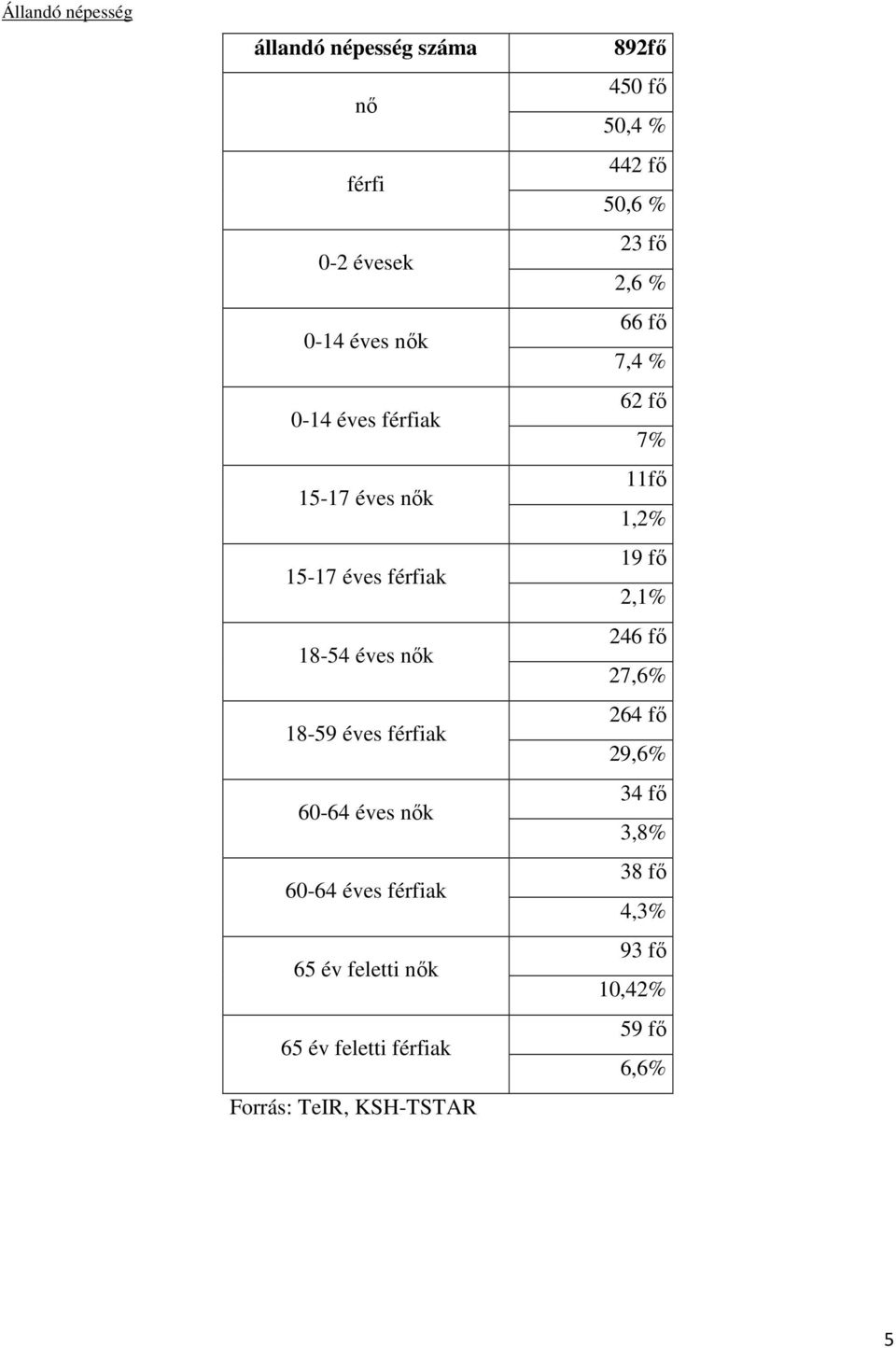 nők 65 év feletti férfiak Forrás: TeIR, KSH-TSTAR 892fő 450 fő 50,4 % 442 fő 50,6 % 23 fő 2,6 % 66 fő