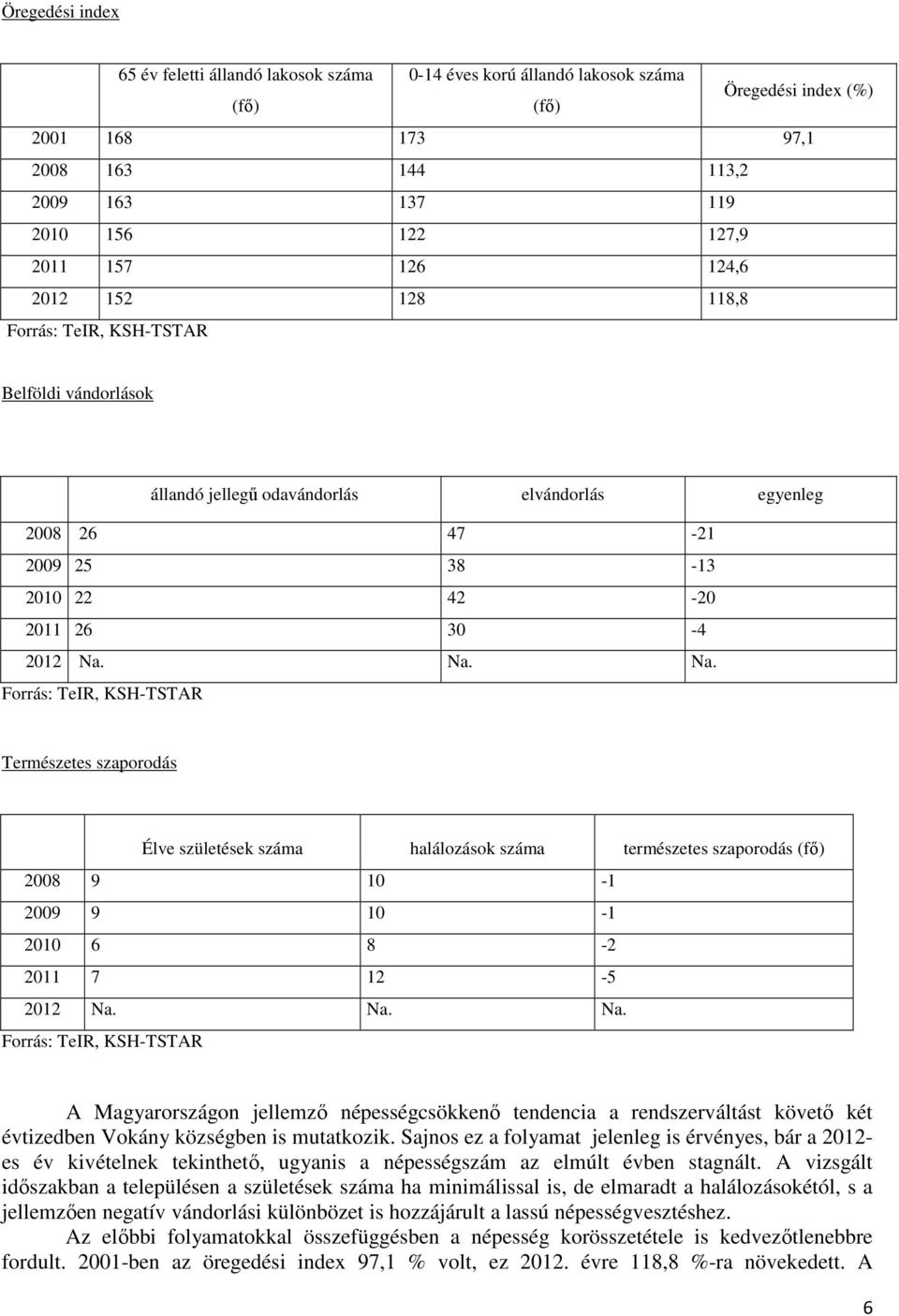 Na. Na. Forrás: TeIR, KSH-TSTAR Természetes szaporodás Élve születések száma halálozások száma természetes szaporodás (fő) 2008 9 10-1 2009 9 10-1 2010 6 8-2 2011 7 12-5 2012 Na. Na. Na. Forrás: TeIR, KSH-TSTAR A Magyarországon jellemző népességcsökkenő tendencia a rendszerváltást követő két évtizedben Vokány községben is mutatkozik.