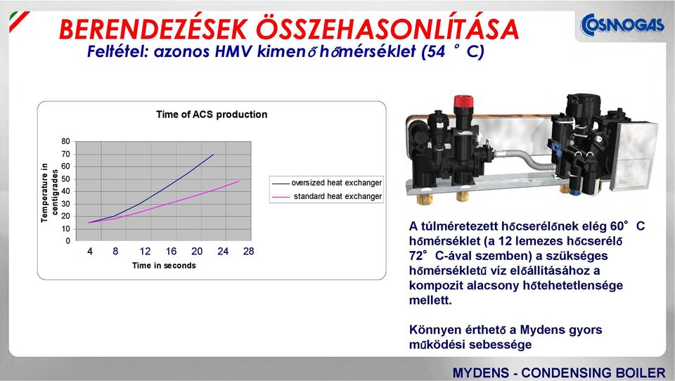túlméretezett hőcserélőnek elég 60 C hőmérséklet (a 12 lemezes hőcserélő 72 C-ával szemben) a szükséges hőmérsékletű víz