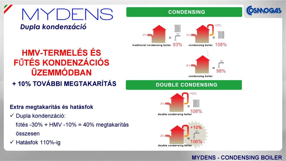 Extra megtakarítás és hatásfok Dupla kondenzáció: