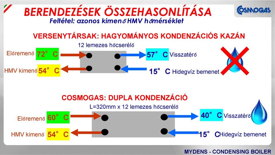 57 C Visszatérő HMV kimenő 54 C 15 C Hidegvíz bemenet Előremenő COSMOGAS: DUPLA