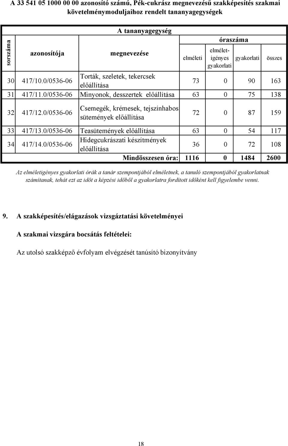 0/0536-06 Csemegék, krémesek, tejszínhabos sütemények előállítása 72 0 87 159 33 417/13.0/0536-06 Teasütemények előállítása 63 0 54 117 34 417/14.