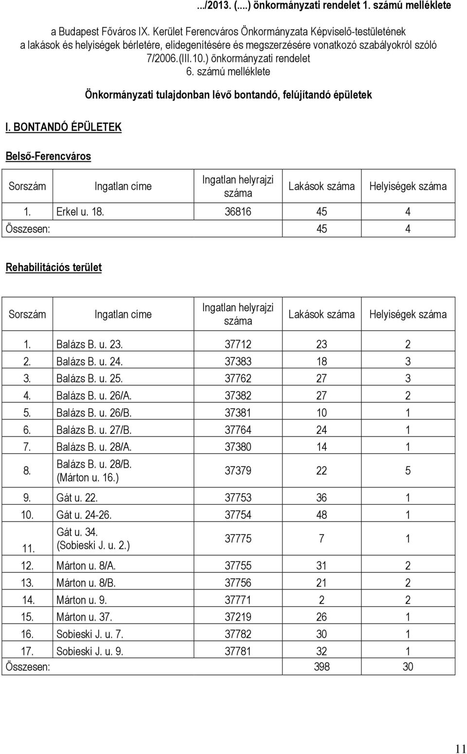 számú melléklete Önkormányzati tulajdonban lévő bontandó, felújítandó épületek I. BONTANDÓ ÉPÜLETEK Belső-Ferencváros Sorszám Ingatlan címe Ingatlan helyrajzi száma Lakások száma Helyiségek száma 1.