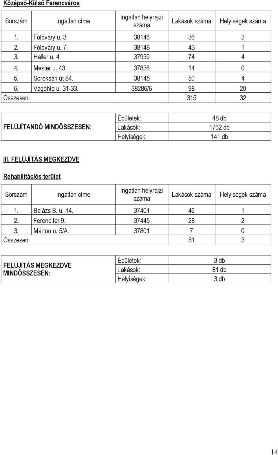 38286/6 98 20 Összesen: 315 32 FELÚJÍTANDÓ MINDÖSSZESEN: Épületek: Lakások: Helyiségek: 48 db 1762 db 141 db III.