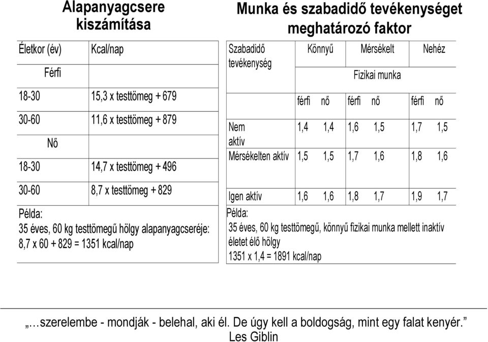 Fizikai munka férfi nő férfi nő férfi nő Nem 1,4 1,4 1,6 1,5 1,7 1,5 aktív Mérsékelten aktív 1,5 1,5 1,7 1,6 1,8 1,6 Igen aktív 1,6 1,6 1,8 1,7 1,9 1,7 Példa: 35 éves, 60 kg