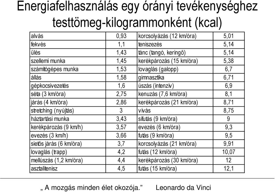 járás (4 km/óra) 2,86 kerékpározás (21 km/óra) 8,71 stretching (nyújtás) 3 vívás 8,75 háztartási munka 3,43 sífutás (9 km/óra) 9 kerékpározás (9 km/h) 3,57 evezés (6 km/óra) 9,3 evezés (3 km/h) 3,66