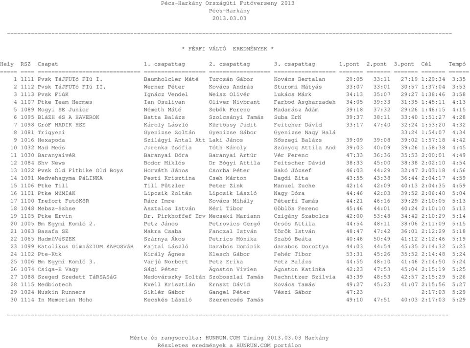 Oliver Nivbrant Farbod Asgharzadeh 34:05 39:33 31:35 1:45:11 4:13 5 1089 Mogyi SE Junior Németh Máté Sebők Ferenc Madarász Ádám 39:18 37:32 29:26 1:46:15 4:15 6 1095 BláZH és A HAVEROK Batta Balázs