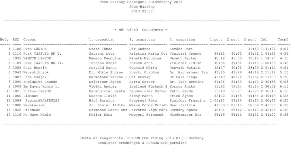 II. Turcsán Zsóka Kovács Anna Viniczai Ildikó 40:56 39:51 37:49 1:58:36 4:45 5 1055 Oszi Boszik Oszvald Ágnes Oszvald Mária Oszvald Katalin 42:27 40:21 38:25 2:01:12 4:51 6 1043 Neurotikusok Dr.