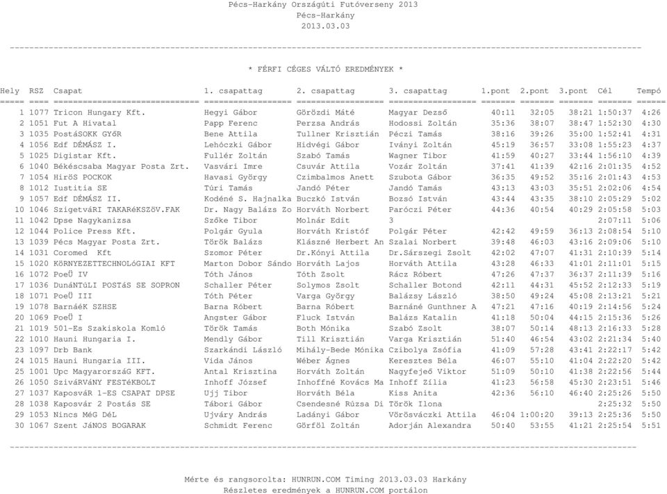 Tullner Krisztián Péczi Tamás 38:16 39:26 35:00 1:52:41 4:31 4 1056 Edf DÉMÁSZ I. Lehóczki Gábor Hidvégi Gábor Iványi Zoltán 45:19 36:57 33:08 1:55:23 4:37 5 1025 Digistar Kft.