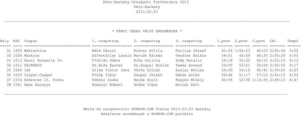 Angyal Miklós Tamás Armand 54:05 52:51 50:04 2:36:59 6:17 35 1066 Idr Glied Viktor Imre Vörös Zoltán Szalai Mónika 59:30 54:10 45:45 2:39:25 6:23 36 1033 Csipet-Csapat Fülöp Tibor Gáspár