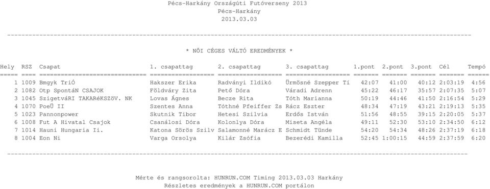NK Lovas Ágnes Becze Rita Tóth Marianna 50:19 44:46 41:50 2:16:54 5:29 4 1070 PoeÜ II Szentes Anna Tóthné Pfeiffer Zs Rácz Eszter 48:34 47:19 43:21 2:19:13 5:35 5 1023 Pannonpower Skutnik Tibor
