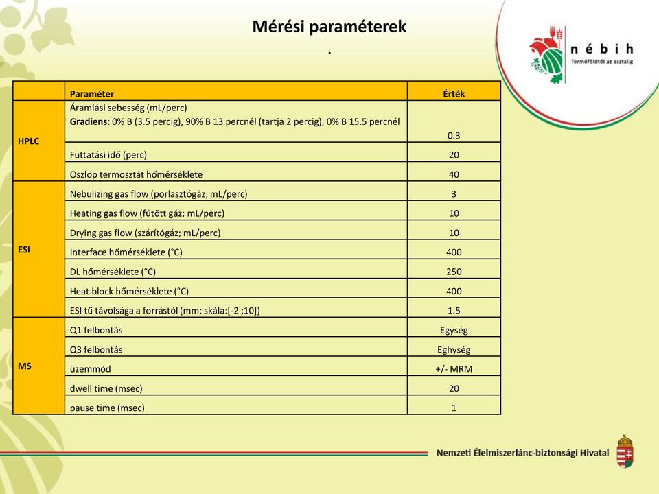 3 Oszlop termosztát hőmérséklete 40 Nebulizing gas flow (porlasztógáz; ml/perc) 3 Heating gas flow (fűtött gáz; ml/perc) 10 ESI Drying gas flow