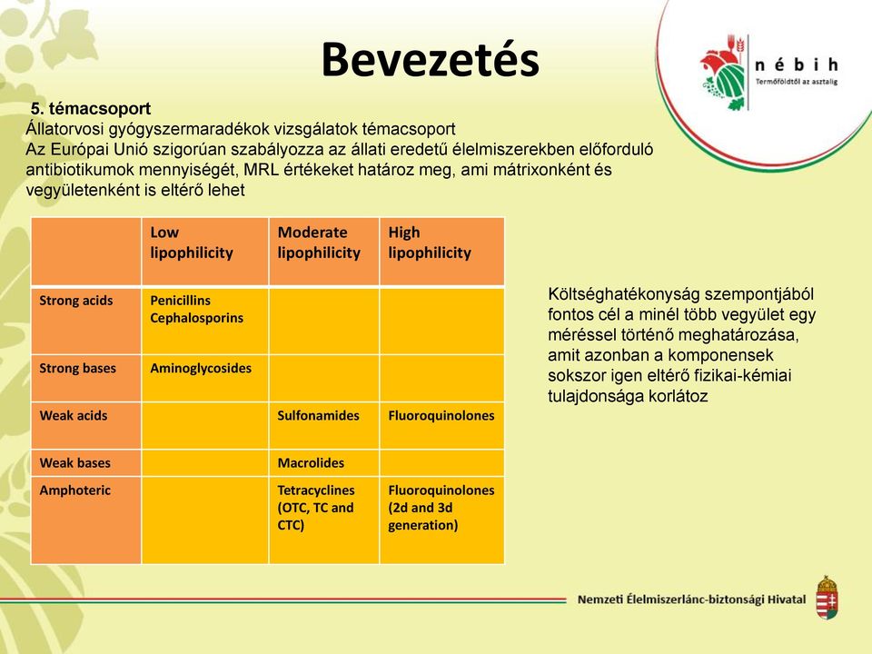 értékeket határoz meg, ami mátrixonként és vegyületenként is eltérő lehet Low lipophilicity Moderate lipophilicity High lipophilicity Strong acids Strong bases Penicillins