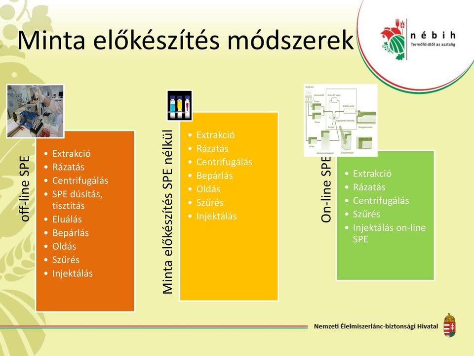 Bepárlás Oldás Szűrés Injektálás Extrakció Rázatás Centrifugálás Bepárlás