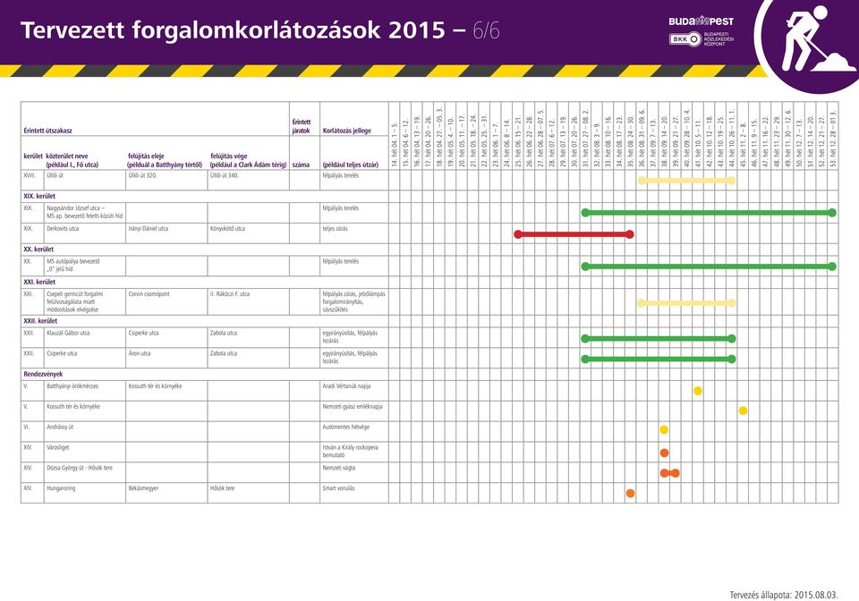 Csepeli gerincút forgalmi felülvizságálata miatt módosítások elvégzése XXII. kerület félpályás terelés Corvin csomópont II. Rákóczi F. utca félpályás zárás, jelzőlámpás XXII.