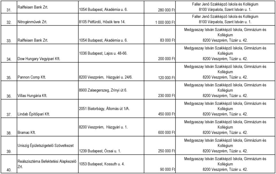 Bramac Kft. 39. 40. Uniszig Épületszigetelő Szövetkezet Reálszisztéma Befektetési Alapkezelő Zrt. 8900 Zalaegerszeg, Zrínyi út 6. 2051 Biatorbágy, Állomás út 1/A. 8200 Veszprém, Házgyári u.