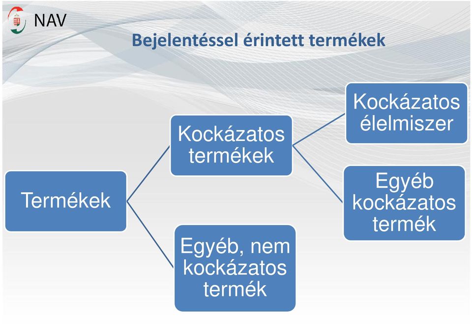 Egyéb, nem kockázatos termék