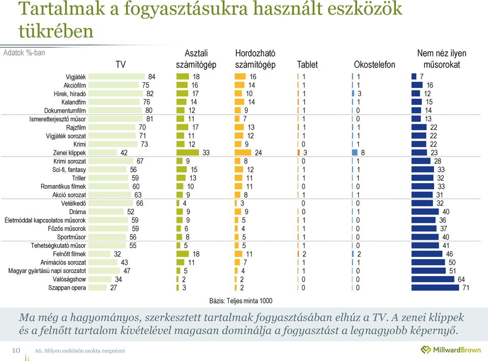 Magyar gyártású napi sorozatot Valóságshow Szappan opera TV 7 7 7 7 7 7 7 7 Asztali számítógép 7 7 Hordozható számítógép 7 7 Bázis: Teljes minta Ma még a hagyományos, szerkesztett tartalmak