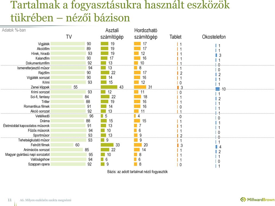 Dráma Életmóddal kapcsolatos műsorok Főzős műsorok Sportműsor Tehetségkutató műsor Felnőtt filmek Animációs sorozat Magyar gyártású napi sorozatot