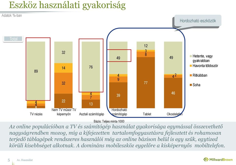 gyakorisága egymással összevethető nagyságrendben mozog, míg a kifejezetten tartalomfogyasztásra fejlesztett és rohamosan terjedő táblagépek rendszeres