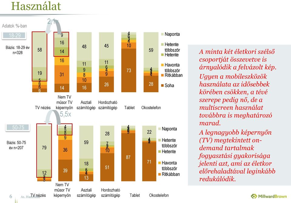 többször Hetente Havonta többször Ritkábban Soha Naponta Hetente többször Hetente Hordozható számítógép Tablet Okostelefon Havonta többször Ritkábban A minta két életkori szélső csoportját