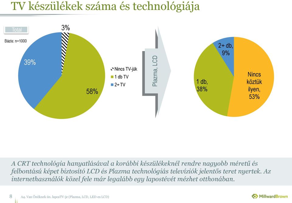 felbontású képet biztosító LCD és Plazma technológiás televíziók jelentős teret nyertek.