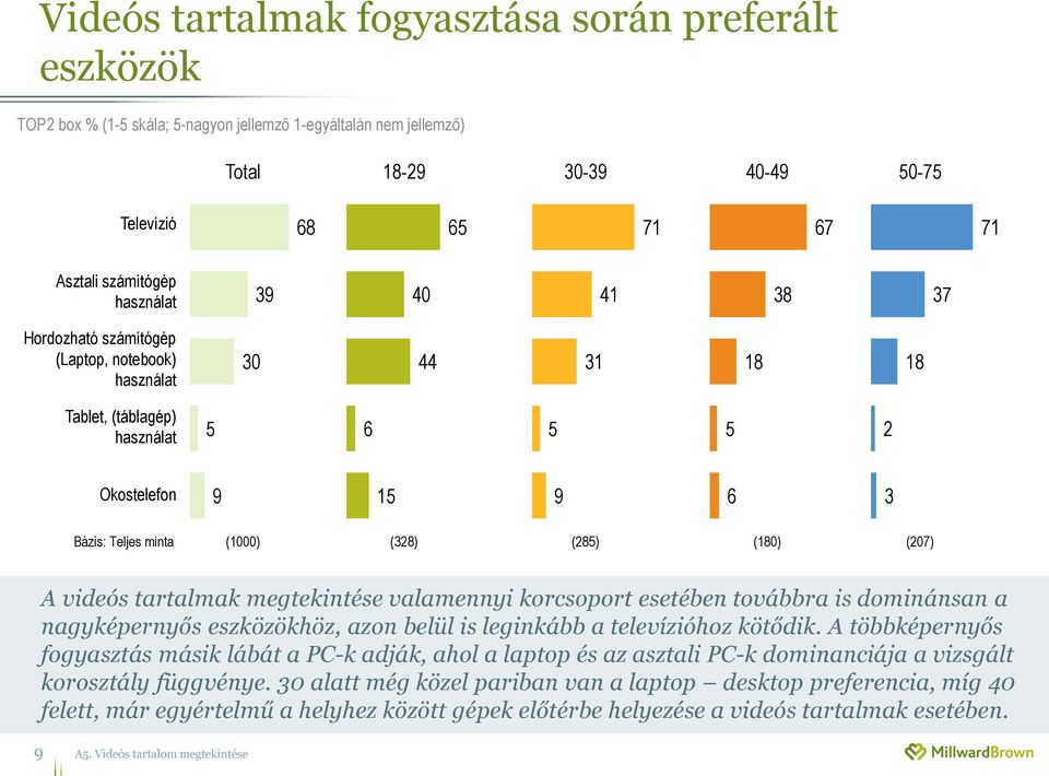 dominánsan a nagyképernyős eszközökhöz, azon belül is leginkább a televízióhoz kötődik.