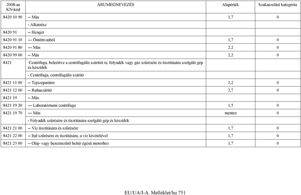 0 8421 19 -- Más 8421 19 20 --- Laboratóriumi centrifuga 1,5 0 8421 19 70 --- Más mentes 0 - Folyadék szűrésére és tisztítására szolgáló gép és készülék 8421 21 00 -- Víz