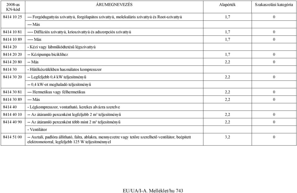 20 -- Legfeljebb 0,4 kw teljesítményű 2,2 0 -- 0,4 kw-ot meghaladó teljesítményű 8414 30 81 --- Hermetikus vagy félhermetikus 2,2 0 8414 30 89 --- Más 2,2 0 8414 40 - Légkompresszor, vontatható,