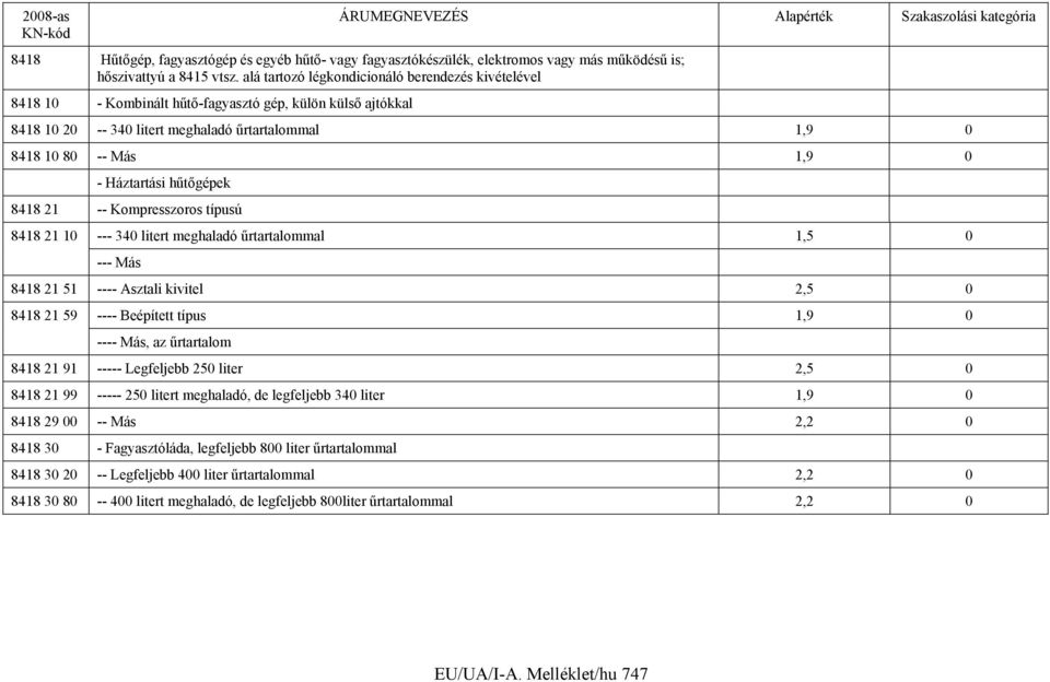 Háztartási hűtőgépek 8418 21 -- Kompresszoros típusú 8418 21 10 --- 340 litert meghaladó űrtartalommal 1,5 0 --- Más 8418 21 51 ---- Asztali kivitel 2,5 0 8418 21 59 ---- Beépített típus 1,9 0 ----
