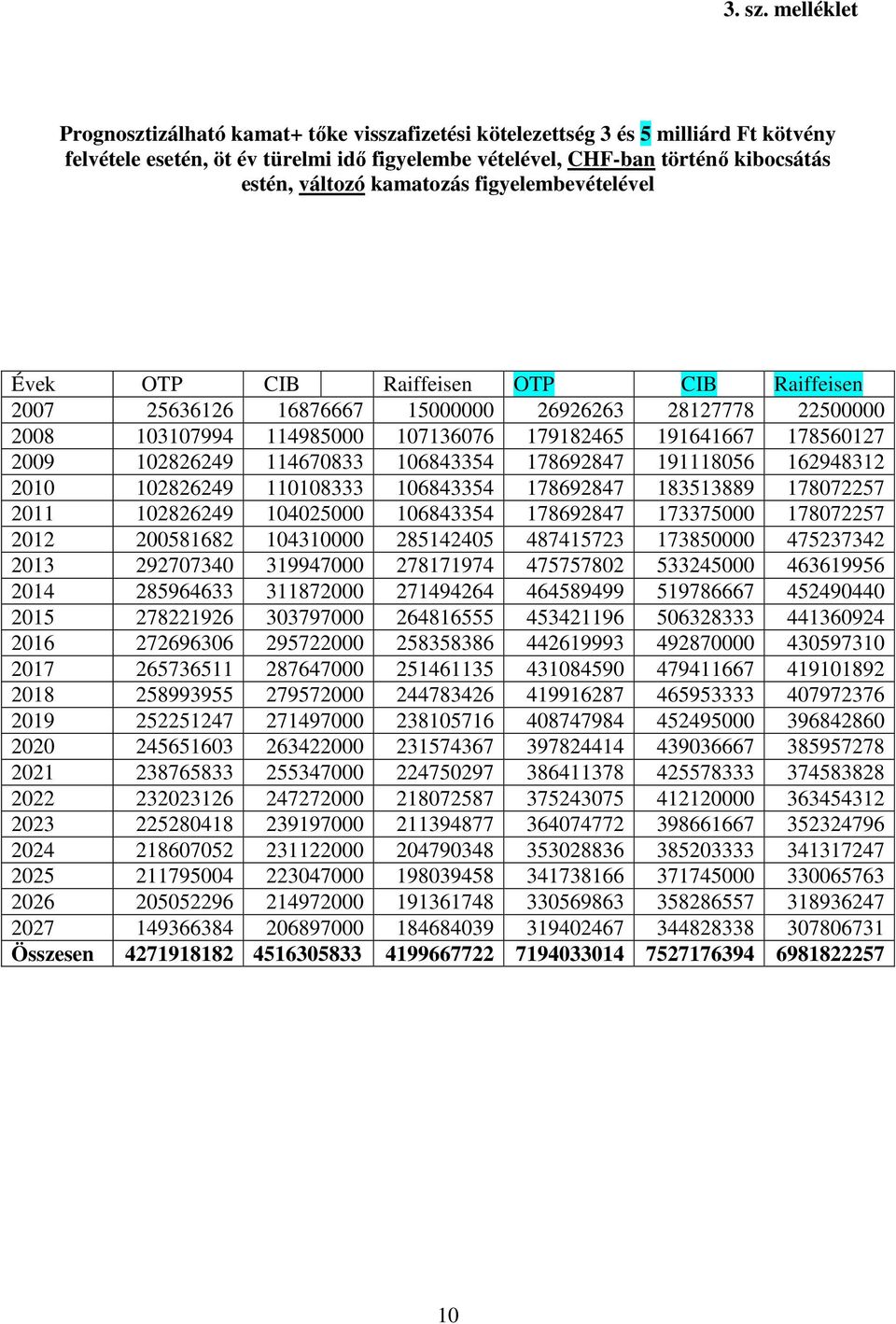kamatozás figyelembevételével Évek OTP CIB Raiffeisen OTP CIB Raiffeisen 2007 25636126 16876667 15000000 26926263 28127778 22500000 2008 103107994 114985000 107136076 179182465 191641667 178560127