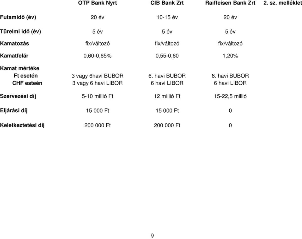 fix/változó Kamatfelár 0,60-0,65% 0,55-0,60 1,20% Kamat mértéke Ft esetén 3 vagy 6havi BUBOR 6. havi BUBOR 6.
