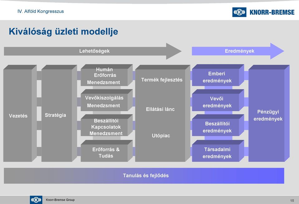 Menedzsment Management Supply lánc Chain Ellátási Management After Utópiac Sales Emberi People eredmények Results Customer Vevői eredmények Results Beszállítói