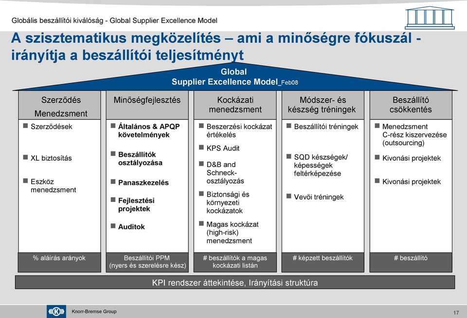 menedzsment Beszállítók osztályozása Panaszkezelés Fejlesztési projektek C-rész kiszervezése (outsourcing) KPS Audit D&B and Schneckosztályozás Biztonsági és környezeti kockázatok Menedzsment SQD