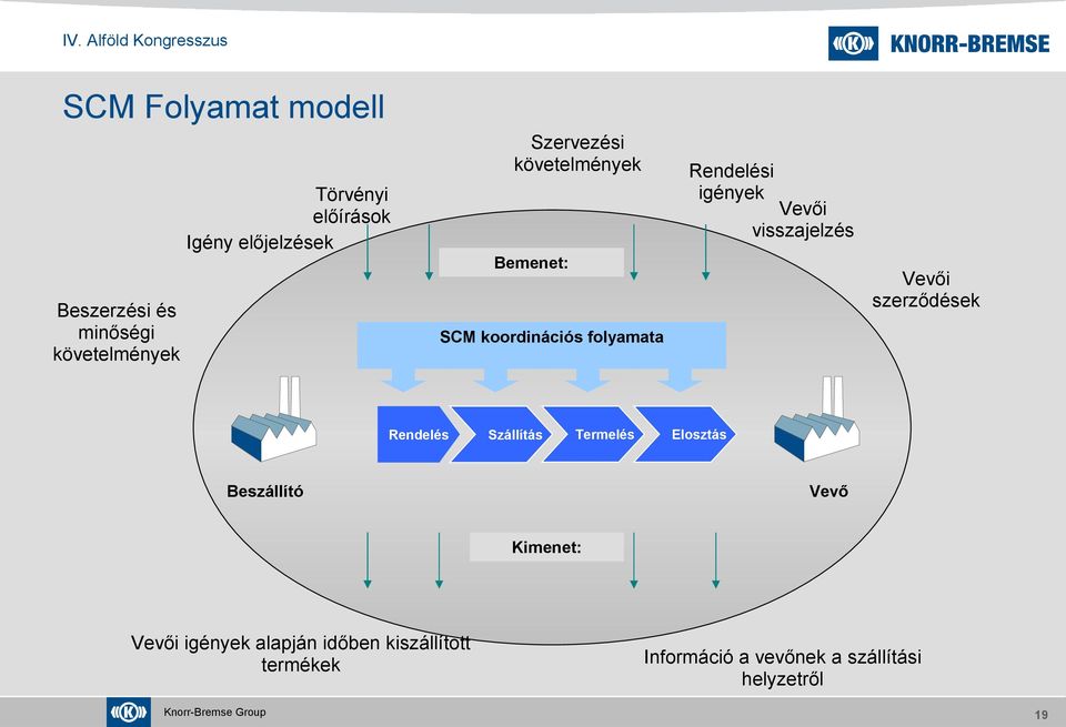 szerződések SCM koordinációs folyamata Rendelés Szállítás Termelés Beszállító Elosztás Vevő