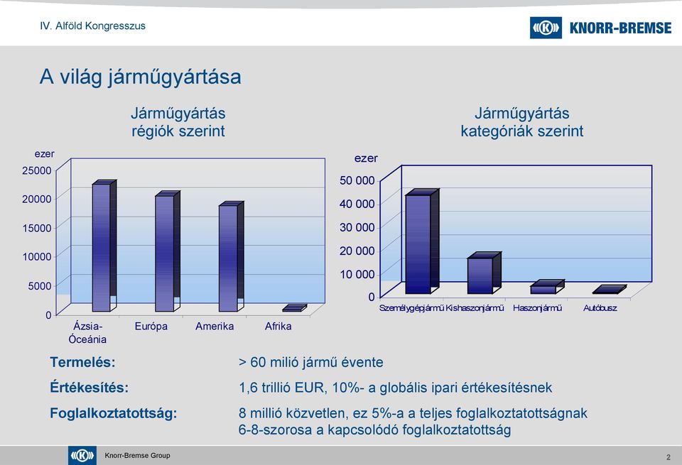 Autóbusz Afrika Termelés: > 60 milió jármű évente Értékesítés: 1,6 trillió EUR, 10%- a globális ipari értékesítésnek