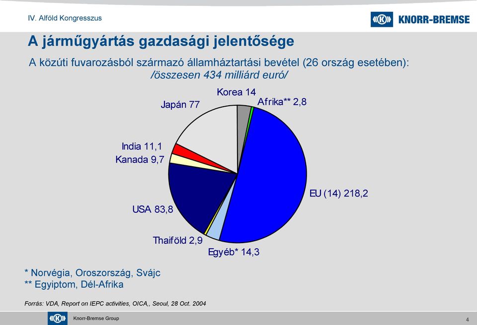 11,1 Kanada 9,7 EU (14) 218,2 USA 83,8 Thaiföld 2,9 Egyéb* 14,3 * Norvégia, Oroszország,