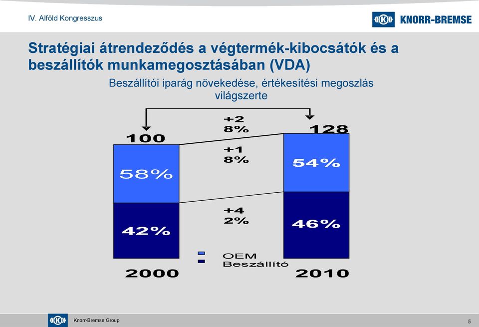 növekedése, értékesítési megoszlás világszerte 100 +2