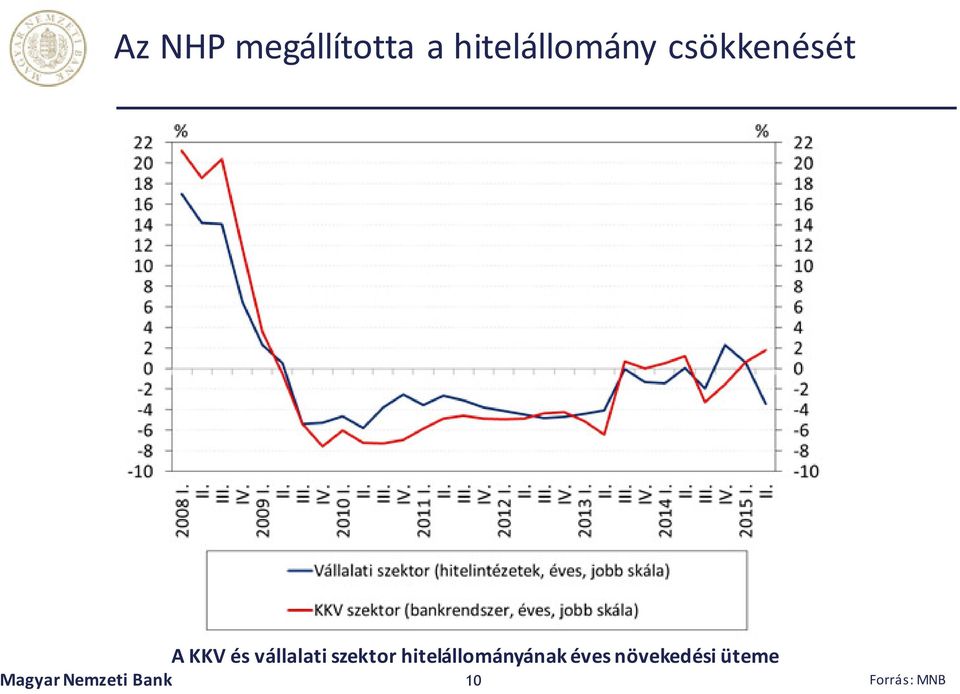 szektor hitelállományának éves