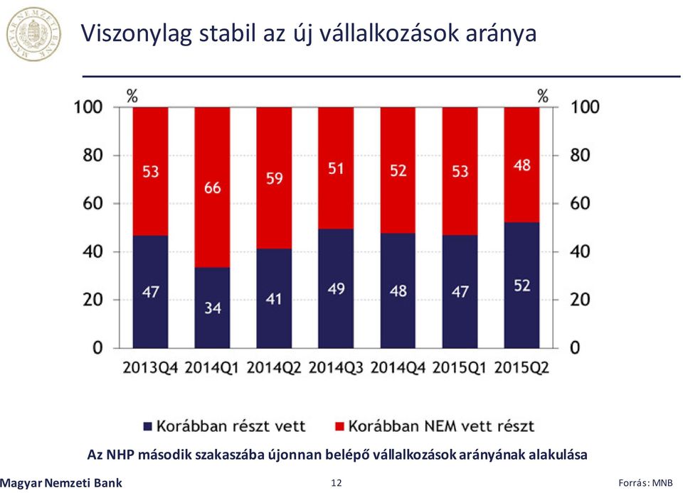 újonnan belépő vállalkozások arányának