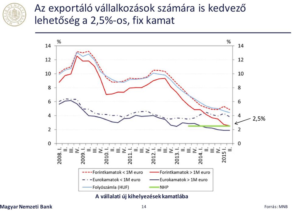 2,5% A vállalati új kihelyezések