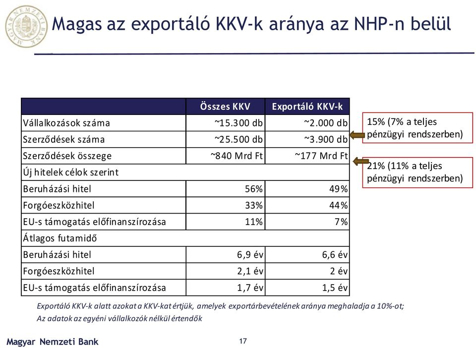 Átlagos futamidő Beruházási hitel 6,9 év 6,6 év Forgóeszközhitel 2,1 év 2 év EU-s támogatás előfinanszírozása 1,7 év 1,5 év 15% (7% a teljes pénzügyi rendszerben) 21% (11%