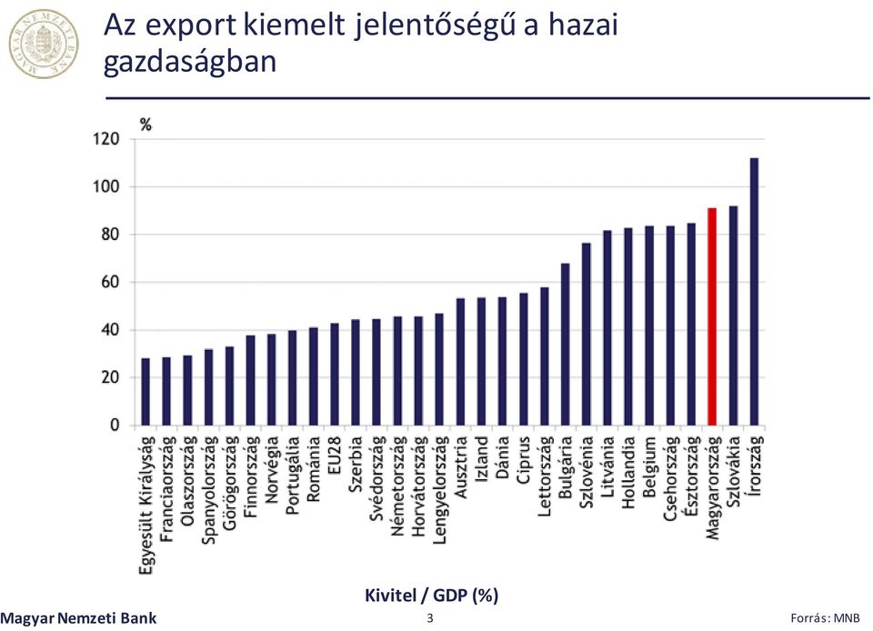 gazdaságban Kivitel / GDP